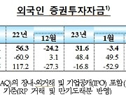 "반도체 바닥 찍었다"…4월 외국인 韓주식 1.2조원 사들였다