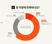 '억대 연봉' 받아도 똑같네…94% "이직 의사 있다"