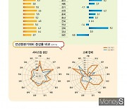 광주·전남, 1분기 '서비스업생산' 전국 평균↓…소비는↑↓