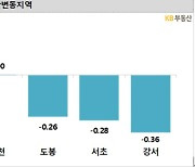 송파구 아파트 2주 연속 나홀로 상승