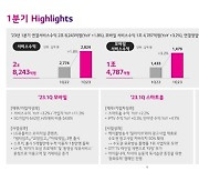 [현장] LG유플러스, 1분기 악재에도 모바일 가입자 2000만명 돌파