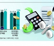 2%대 예금 재등장...갈곳 잃은 예테크족