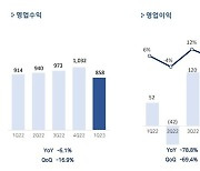 펄어비스, 1분기 영업익 11억…전년비 78.8% 감소