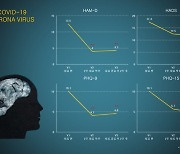 와이브레인 "전자약, 코로나 확진 후 우울감 개선 효과"