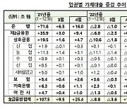 4월 금융권 가계대출 2000억↑…8개월만에 첫 증가 전환