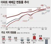 강남권 아파트 오름세…용산도 상승 전환