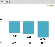 서울 아파트값 하락폭 3주 연속 축소…송파 0.08% 상승