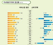 서비스업생산, 여덟 분기 연속 모든 광역시도에서 증가