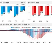 용산·동작·광명 집값 상승전환…강남권 상승폭 키워