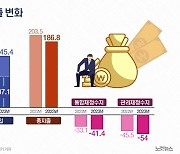 3월까지 국세수입 24조 감소…'세수 결손' 우려 증폭