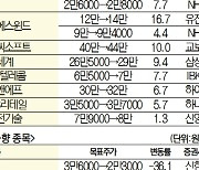 [목표가 UP&DOWN] 기대 이하 실적에도 ‘자회사 편입 호재’ 위메이드 목표주가 상향