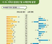 '위드코로나' 서비스업 생산 일제히 증가···소매판매는 고물가에 더딘 회복