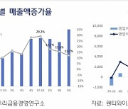 상장 중소기업 절반이 적자···“올해도 수익성 악화”