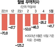 5월 수출도 -10.1% ···올 누적 무역적자 300억弗 육박