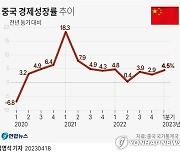 중국 4월 소비자물가 0.1% 상승…생산자물가는 3.6% 하락