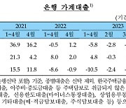 주택·주식 거래 살아나자…가계대출도 8개월 만에 반등