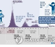 [그래픽] 코로나19 첫 환자 발생부터 위기단계 하향까지