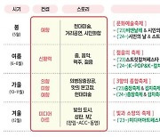 광주시 관광 청사진 발표…"2026년 도시이용 인구 3천만명 달성"