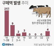 [그래픽] 구제역 발생 추이(종합)