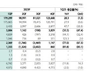 한국가스공사, 연내 모멘텀 찾기 어려워…목표가 12.5%↓-하나