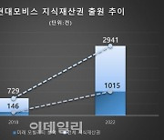 현대모비스, 발명의 날 대통령 표창..지식재산 출원 5년 새 4배 늘어