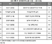 5월 3주차 분양 전국 6곳…서울 등 수도권에 집중