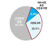 수도권 기업 29% '5년 내 지방 이전·투자 고려'