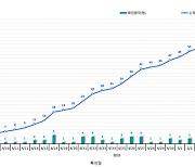 엠폭스 누적 확진자 70명...위기 경보 '주의' 유지