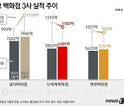 1분기 성적표 받아든 백화점 3사…롯데 '껑충', 신세계·현대 '숨고르기'