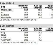 MSCI 한국 지수에 코스모신소재·포스코인터 등 편입…에코프로 불발