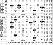 [2023 KBO리그 기록실] SSG vs KIA (5월 11일)