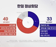 "한일회담 성과, 있었다 33% vs 없었다 49%" [갤럽]