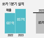 쏘카, 1분기 매출 857억원·영업손실 49억원