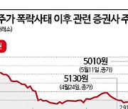 증권업계 1분기 호실적에도 CFD 악재에 울상…外人은 ‘줍줍’