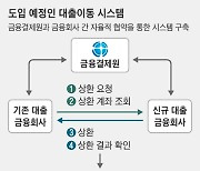 클릭 몇번이면 싼 금리 갈아탄다, 세계 첫 대출이동 시스템 출범