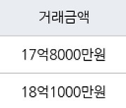 서울 신천동 잠실파크리오 84㎡ 18억1000만원에 거래