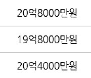 서울 잠원동 잠원한신 84㎡ 22억3500만원에 거래