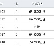 용인 마북동 블루밍 구성 더센트럴 59㎡ 6억8800만원에 거래