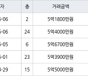 인천 송도동 e편한세상송도아파트 70㎡ 5억4000만원에 거래