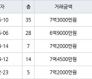 인천 송도동 송도에듀포레 푸르지오아파트 84㎡ 7억3000만원에 거래