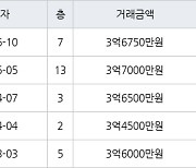 인천 서창동 서창퍼스트뷰(구,서창LH7단지) 84㎡ 3억6750만원에 거래