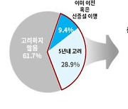 수도권 기업 28.9% "5년 내 지방 이전 혹은 투자 고려"