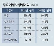 글로벌 히트작 따라 게임사 희비… 넥슨, 1분기 매출 사상최대