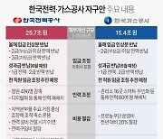 한전 25조·가스공사 15조 자구책 마련…간부급 임금인상분 전액 반납