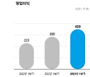 그라비티, 1분기 매출 1649억원, 영업익 433억원