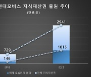 현대모비스, 국내외 지식재산 출원 최근 5년 간 4배 이상 ↑