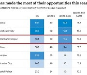 토트넘 공격진 '무죄 확정'...기대 득점 대비 실제 득점 'EPL 3위'