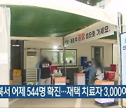 충북서 어제 544명 확진…재택 치료자 3,000여 명