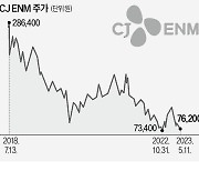 '주가 4분의 1토막' CJ ENM…"OTT 해법 내놔야"