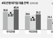 하나은행, 기업대출 늘려 올해도 1위 노린다